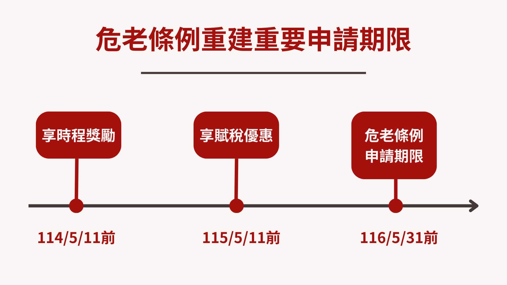 危老條例申請期限