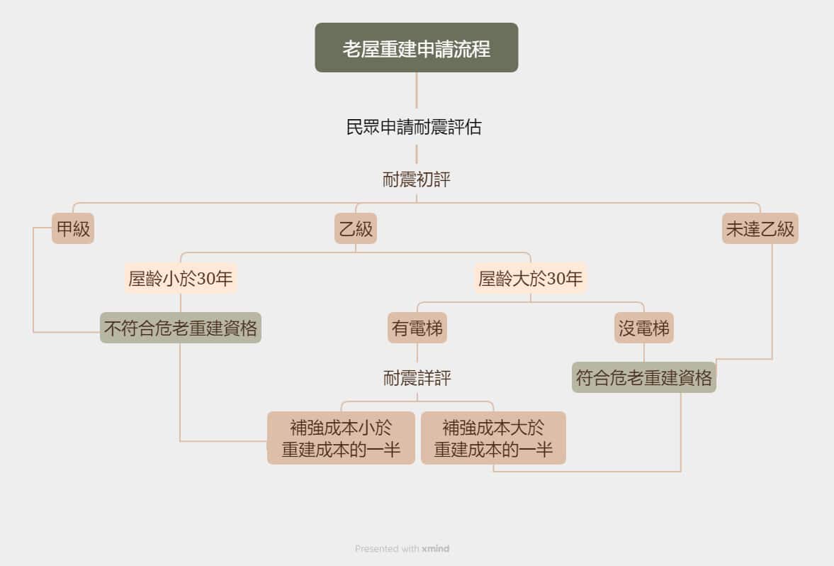 重建申請流程